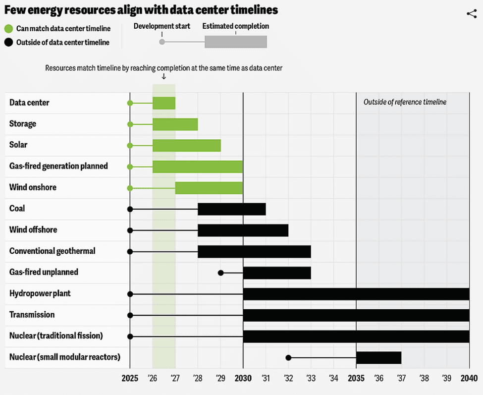 New Space Race AI Infrastructure: Chart: Few Energy Resources Align with Data Center Timelines