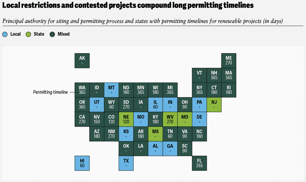 New Space Race AI Infrastructure: Chart: Permitting Timelines