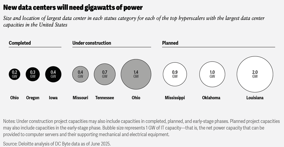 New Space Race AI Infrastructure: Chart: Data Centers Power Requirement