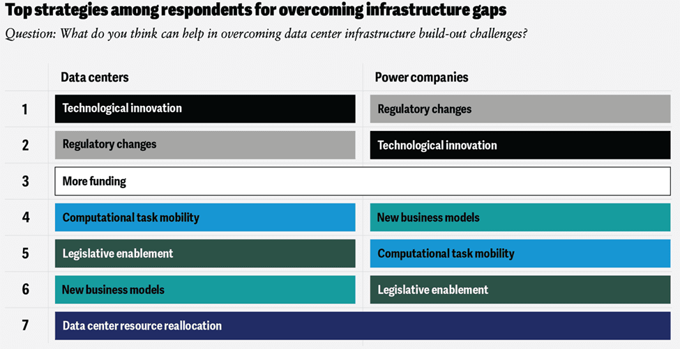 New Space Race AI Infrastructure: Chart: Top Strategies Among Respondents for Overcoming Infrastructure Gaps