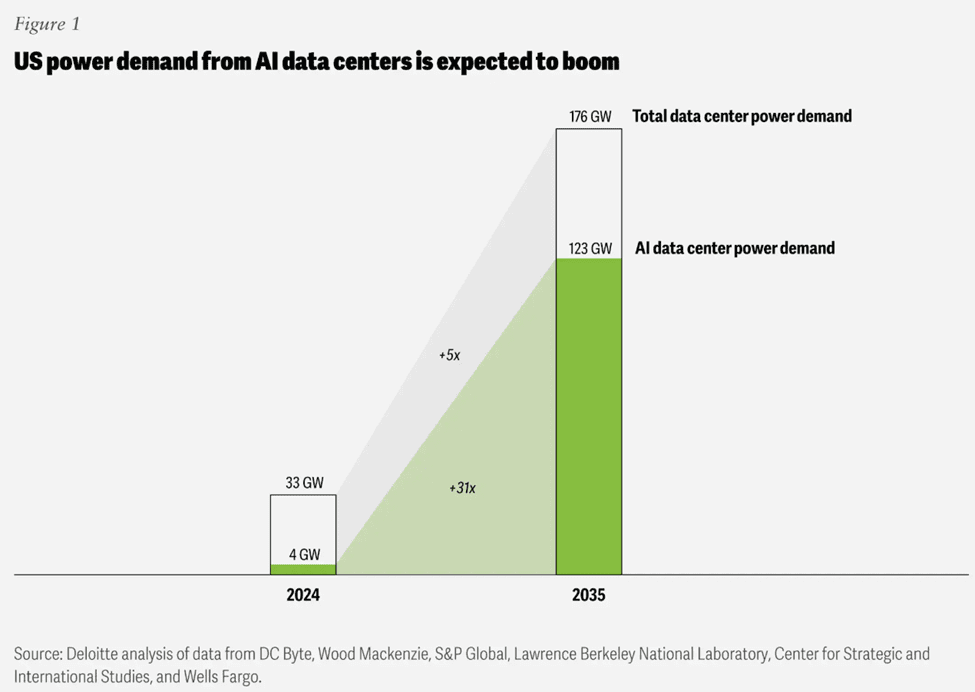 New Space Race AI Infrastructure: Chart: Demand For AI Data Centers