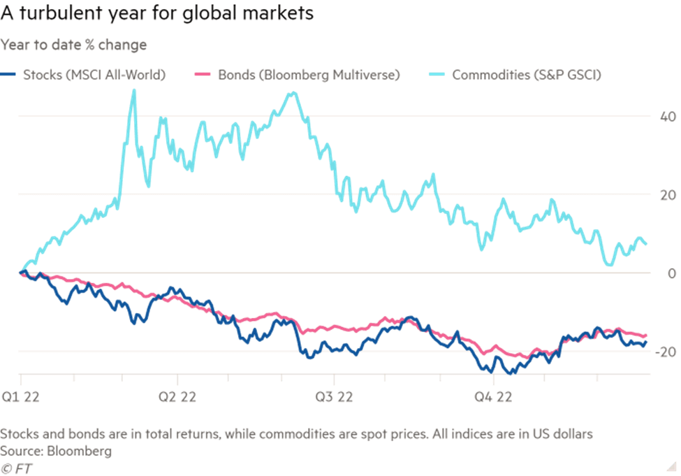 The Institutional Rebalance: Private Alternative Investment Allocations: Chart: The 2022 Market Turmoil