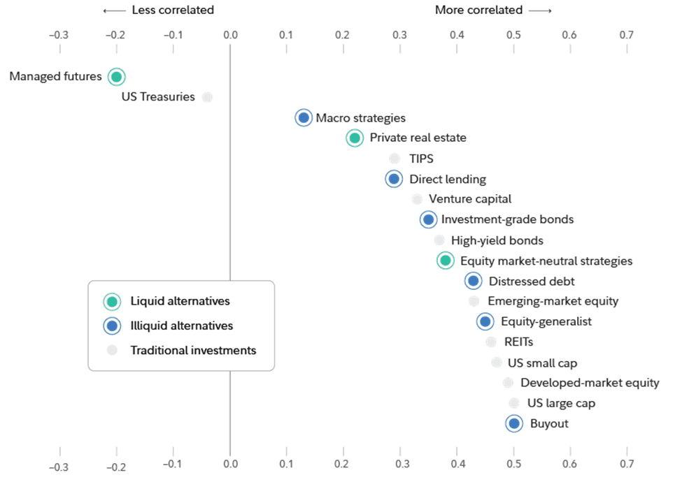 The Institutional Rebalance: Private Alternative Investment Allocations: Chart: Correlation of 17 Asset Classes