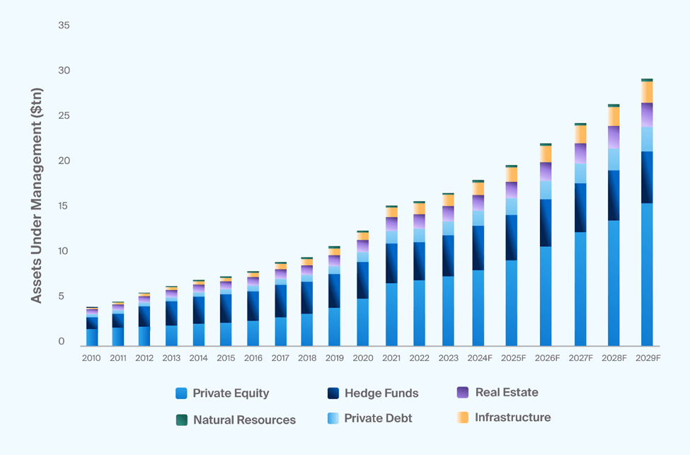 The Institutional Rebalance: Private Alternative Investment Allocations: Chart: Growth of Alternative Investments