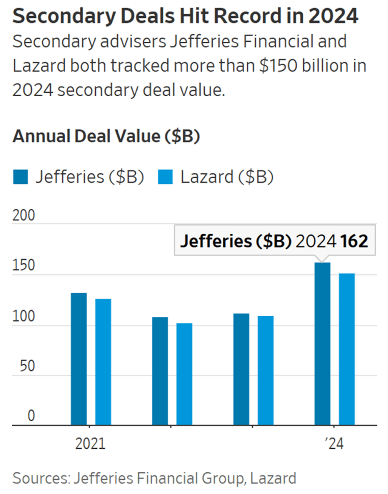 The Institutional Rebalance: Private Alternative Investment Allocations: Chart: Growth of Secondary Deals