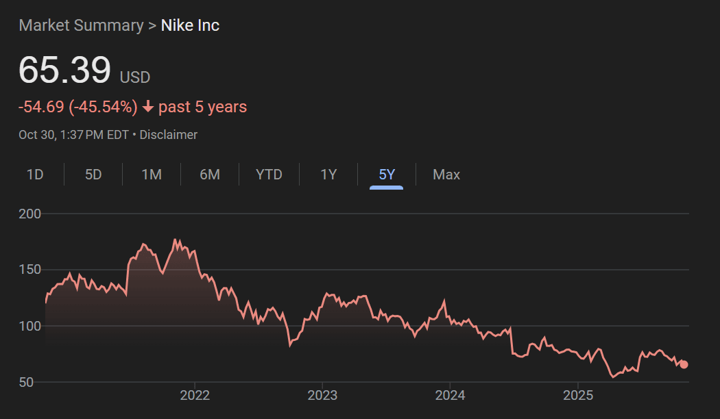 The Changing Landscape of Consumer Brands: From Icons to Innovators: Chart: Nike Stock