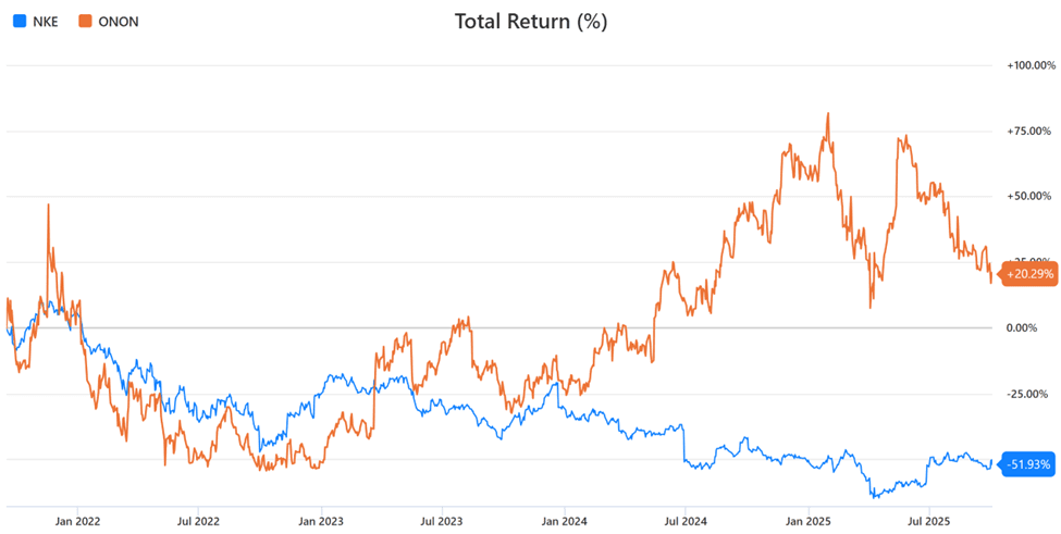 The Changing Landscape of Consumer Brands: From Icons to Innovators: Chart: On Cloud vs. Nike Stock Performance