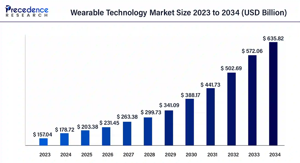 Three Waves Of Wearable Tech Transformation: Chart: Growth of Wearable Tech Market Size