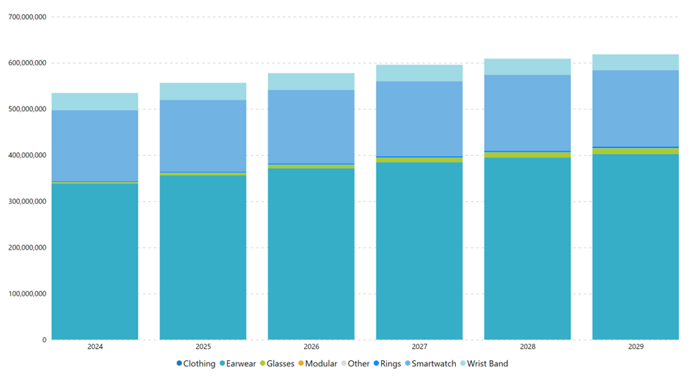Three Waves Of Wearable Tech Transformation: Chart: Wearable Tech Forecast by Product