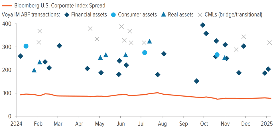 Private Credit Meets Prime Time: Sports, Media, and Entertainment: Private Asset Backed Credit Spreads Over Public Bonds