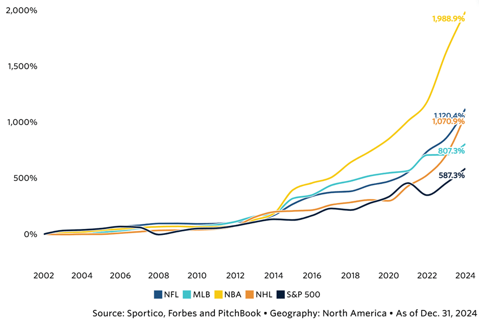 Private Credit Meets Prime Time: Sports, Media, and Entertainment: Total Returns