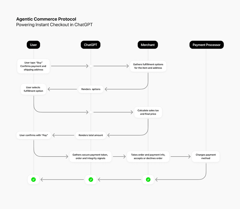 From B2C to B2A(I): The Rise of Agentic AI as the New Customer: Chart: Agentic Commerce Protocol -- Powering Instant Checkout in ChatGPT