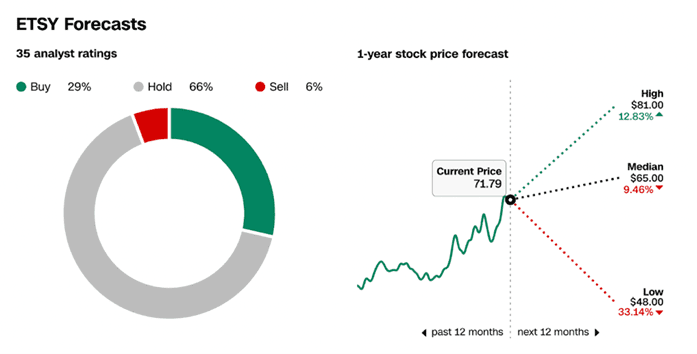 From B2C to B2A(I): The Rise of Agentic AI as the New Customer: Chart: ETSY Forecasts