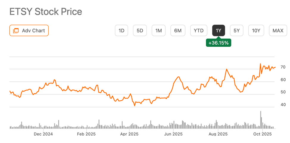 From B2C to B2A(I): The Rise of Agentic AI as the New Customer: Chart: Etsy Stock Price