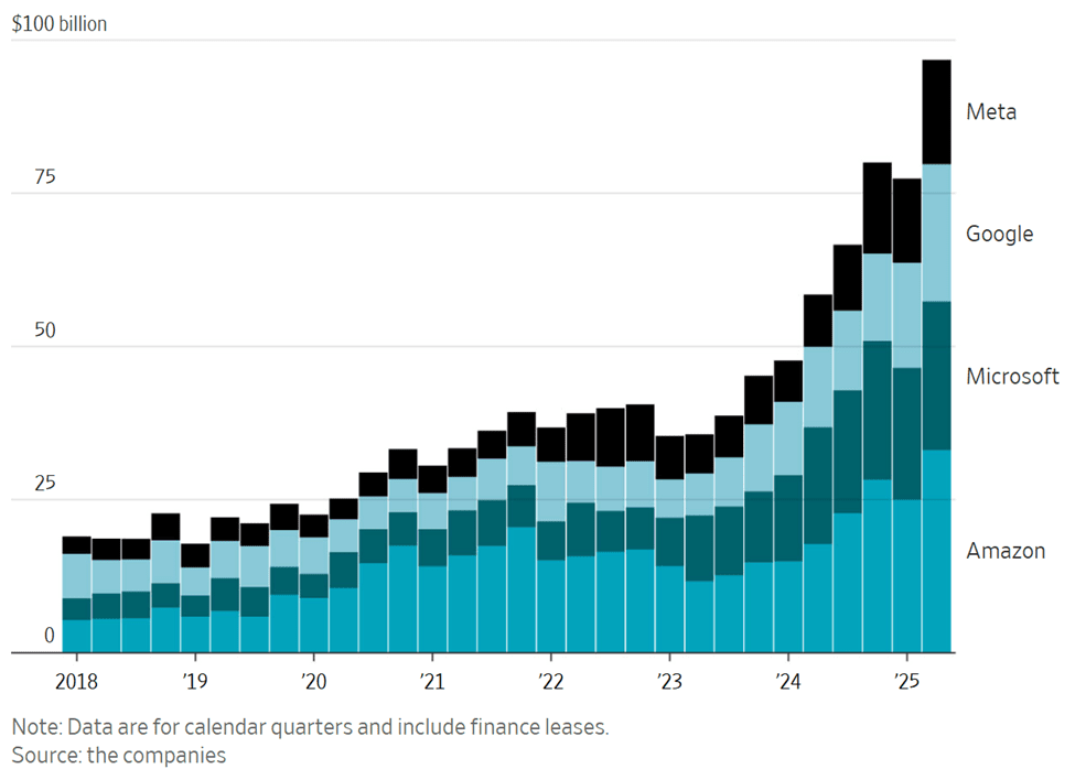 Underwriting the Future of AI: Quarterly Big Tech Capital Expenditures