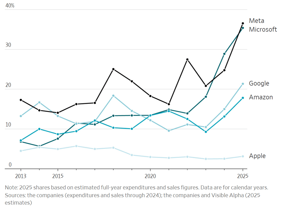 Underwriting the Future of AI: Yearly Capital Expenditures As A Percentage Of Sales