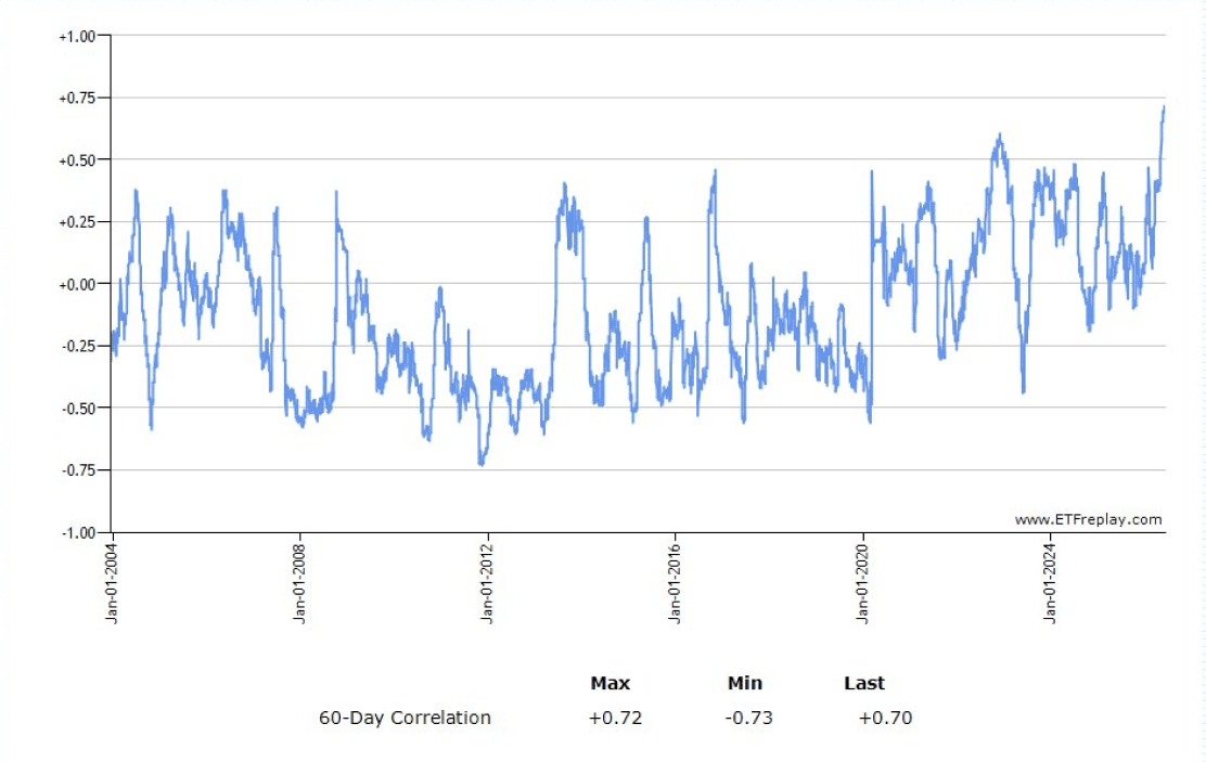 60-Day Correlation: AGG vs SPY
