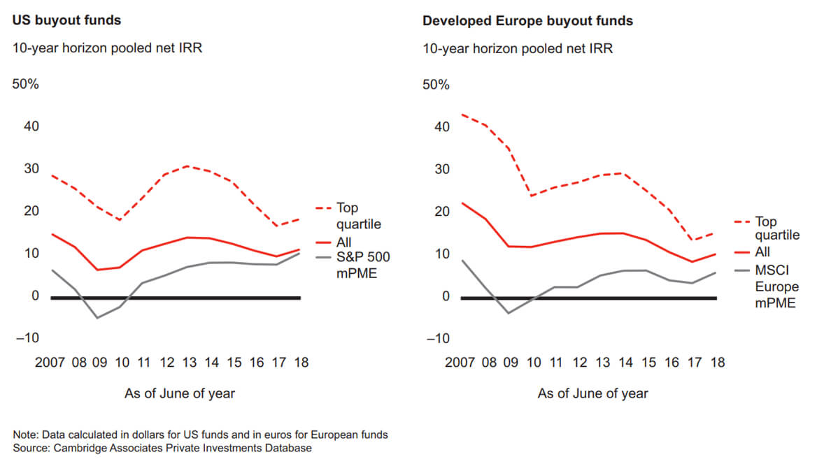 Private Equity Platform Top-Quartile Funds Graph