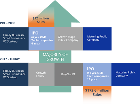 Private Company - Flow Chart