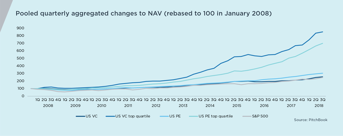 Private Markets Outperform Public Equities Graph - Pooled Quarterly Aggregate Changes to NAV (rebased to 100 in January 2020)