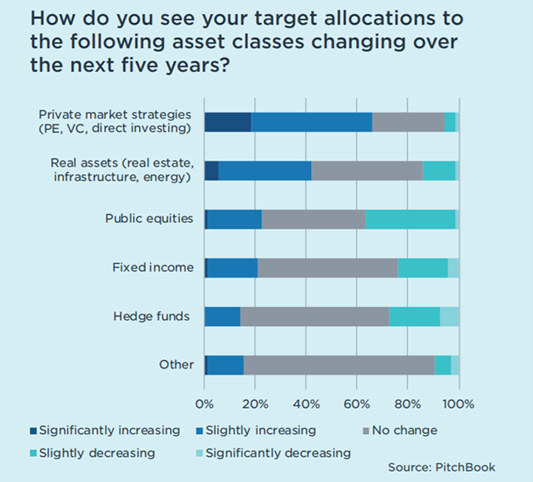 Private Markets Outperform Public Equities Graph - How do you see your target allocations to the following asset classes changing over the next five years?