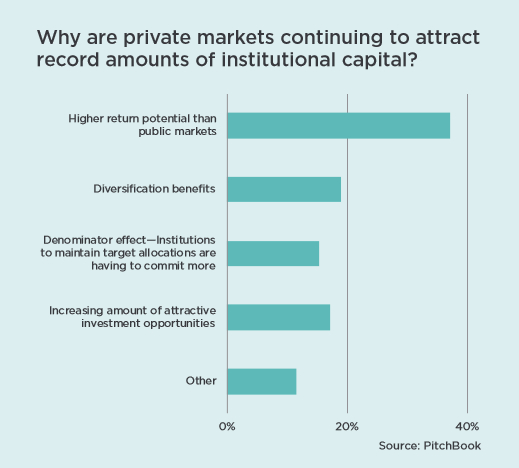 Private Markets Outperform Public Equities Graph - Why are private markets continuing to attract record amounts of institutional capital?
