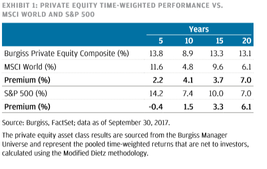 Private Markets Outperform Public Equities Graph - Exhibit 1: Private Equity Time-Weighted Performance VS. MSCI World and S&P 500