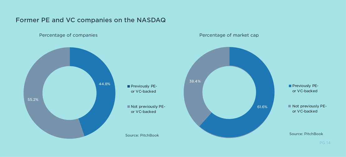 Private Markets Outperform Public Equities Graph - Former PE and VC Companies on the NASDAQ