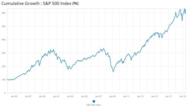 Retirement Assets Cumulative Growth S&P 500 Index Graph