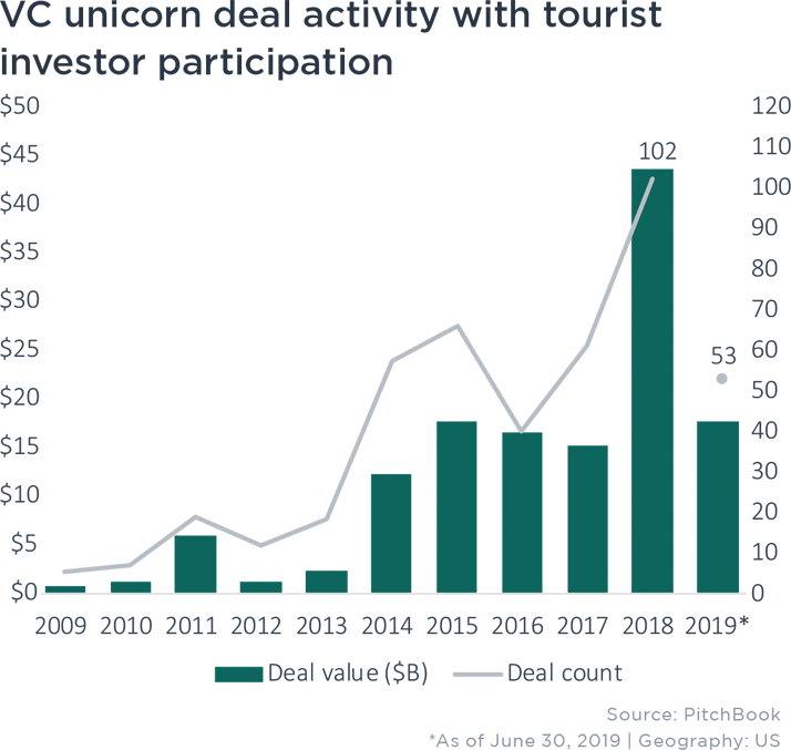 Negative Yield Environment: VC Unicorn Deal Activity
