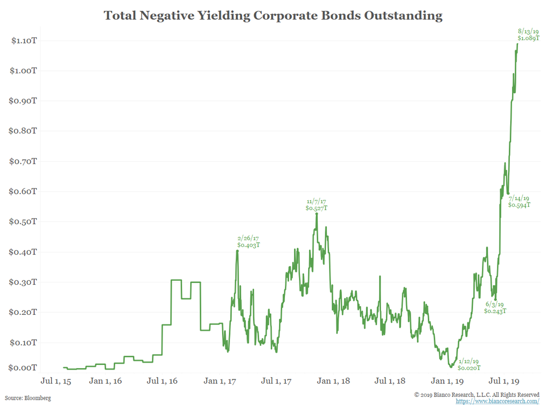 Negative Yield Environment: Corporate Bonds Activity